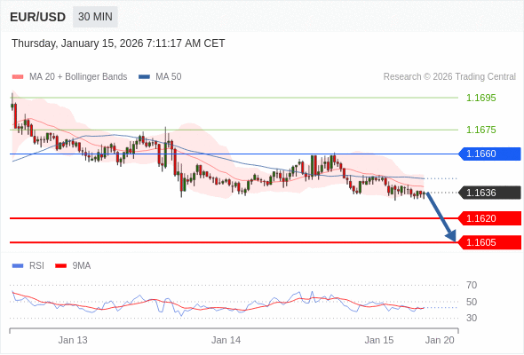 Short positions below 1.1660 with targets at 1.1620 & 1.1605 in extension.