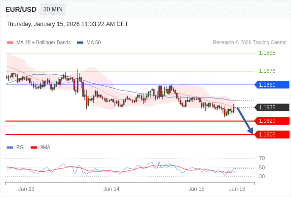 在 1.1660 之下，看跌，目标价位为 1.1620 ，然后为 1.1605 。