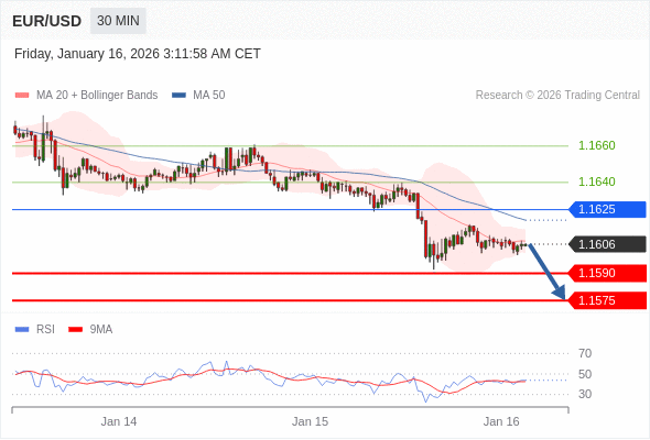 Short positions below 1.1625 with targets at 1.1590 & 1.1575 in extension.