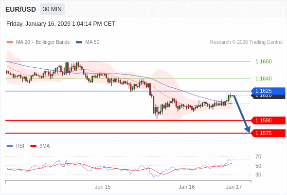 Short positions below 1.1625 with targets at 1.1590 & 1.1575 in extension.