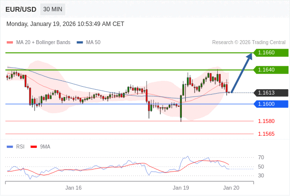 Posiciones largas por encima de 1,1600 con objetivos a 1,1640 y 1,1660 en extensión.