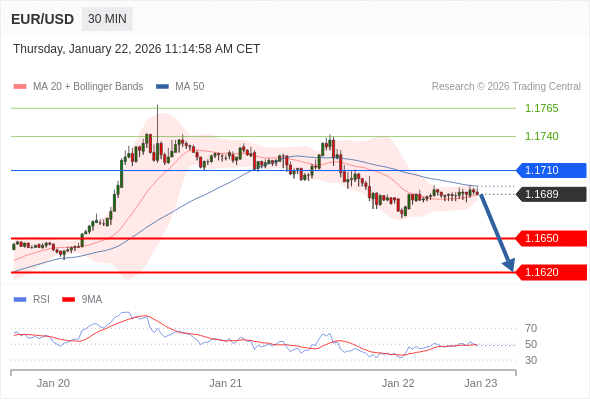 Posiciones cortas debajo de 1,1710 con objetivos en 1,1650 y 1,1620 en extensión.