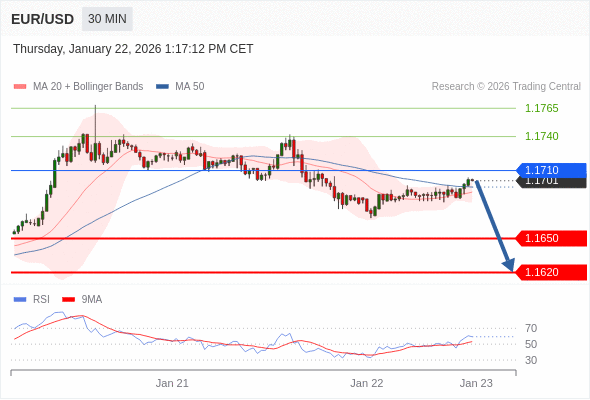 在 1.1710 之下,看跌,目标价位为 1.1650 ,然后为 1.1620 。