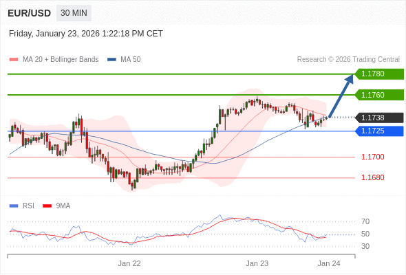 Posiciones largas por encima de 1,1725 con objetivos a 1,1760 y 1,1780 en extensión.
