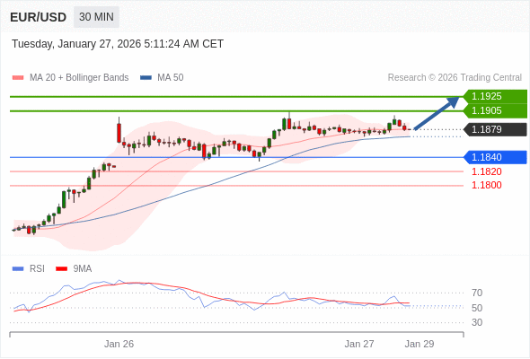 Posições compradas acima de 1,1840 com alvos a 1,1905 e 1,1925 em extensão.