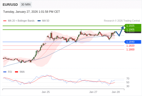 kaufposition über 1,1840 mit Kurszielen von 1,1905 & 1,1925.