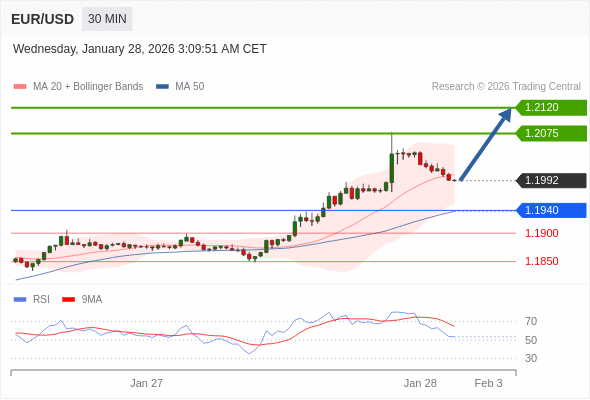 在 1.1940 之上，看涨，目标价位为 1.2075 ，然后为 1.2120 。