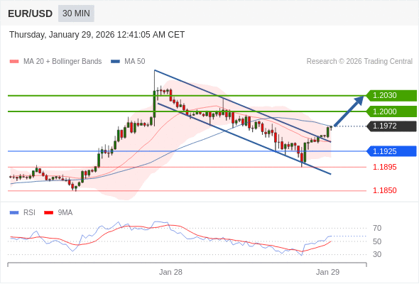 Posiciones largas por encima de 1,1925 con objetivos a 1,2000 y 1,2030 en extensión.