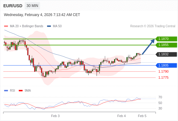 在 1.1805 之上，看涨，目标价位为 1.1855 ，然后为 1.1870 。