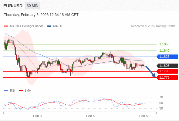 Posiciones cortas debajo de 1,1825 con objetivos en 1,1790 y 1,1775 en extensión.
