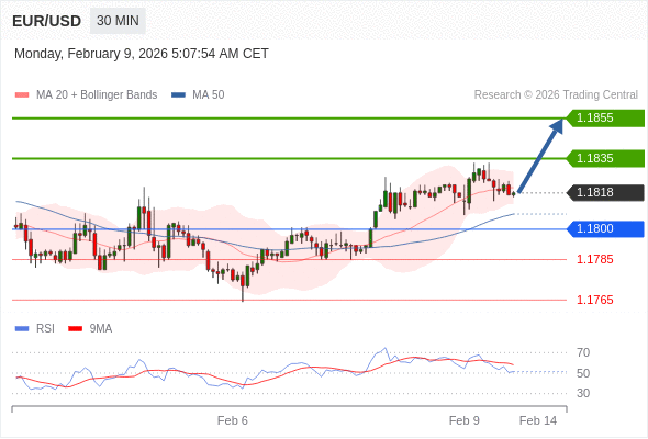 Posiciones largas por encima de 1,1800 con objetivos a 1,1835 y 1,1855 en extensión.