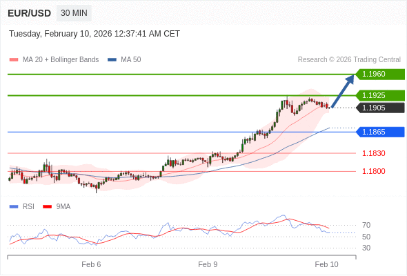 在 1.1865 之上，看涨，目标价位为 1.1925 ，然后为 1.1960 。