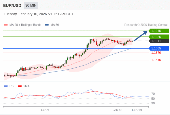 Posiciones largas por encima de 1,1885 con objetivos a 1,1925 y 1,1945 en extensión.
