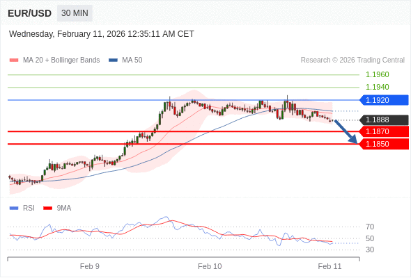 EUR/USD mungkin turun 18 - 38 pips.