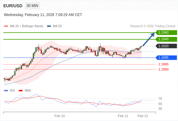 EUR/USD mungkin naik 20 - 40 pips.