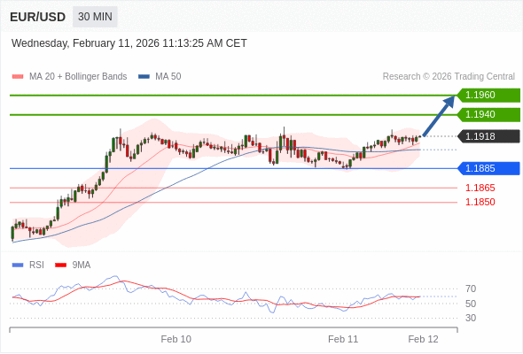 EUR/USD mungkin naik 22 - 42 pip.