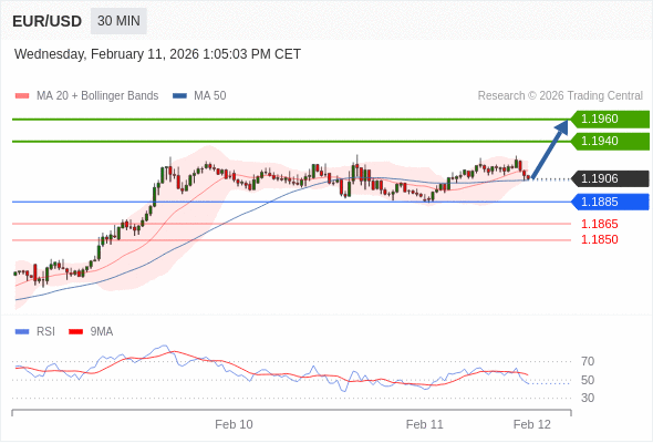 Long positions above 1.1885 with targets at 1.1940 & 1.1960 in extension.
