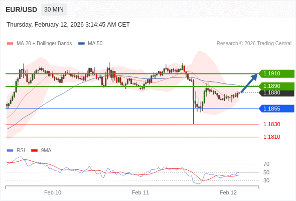EUR/USD mungkin naik 10 - 30 pips.