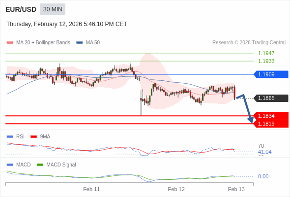 EUR/USD mungkin turun 32 - 47 pips.