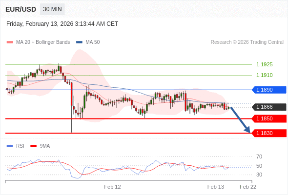 EUR/USD mungkin turun 16 - 36 pips.