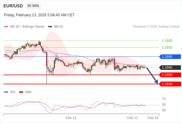Short positions below 1.1890 with targets at 1.1850 & 1.1830 in extension.