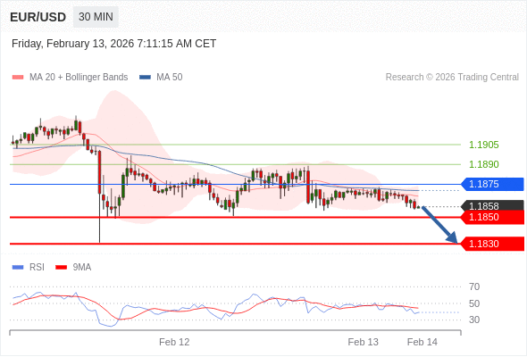 EUR/USD mungkin turun 8 - 28 pips.