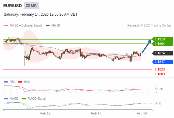 EUR/USD mungkin naik 30 - 44 pips.