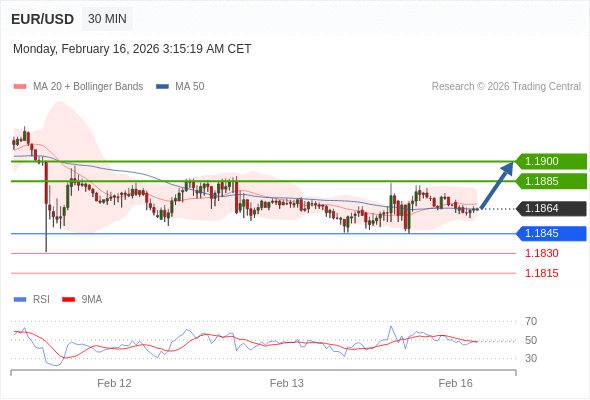 EUR/USD mungkin naik 21 - 36 pips.