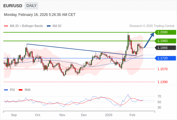 EUR/USD mungkin naik ke 1.1960 - 1.2080.