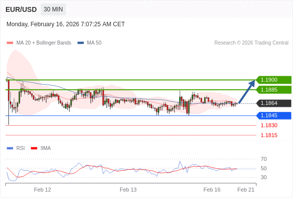 Long positions above 1.1845 with targets at 1.1885 & 1.1900 in extension.