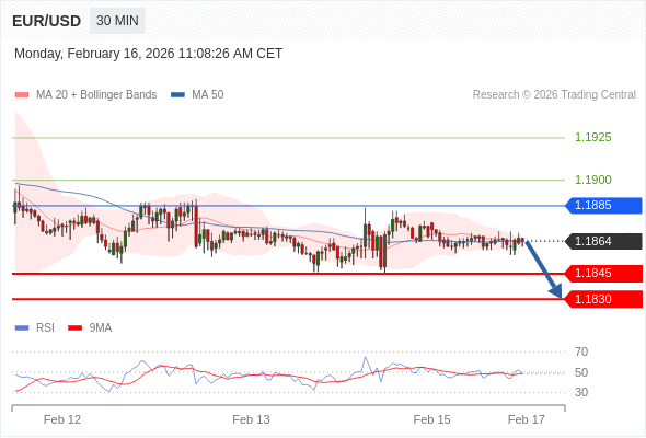 EUR/USD mungkin turun 19 - 34 pips.