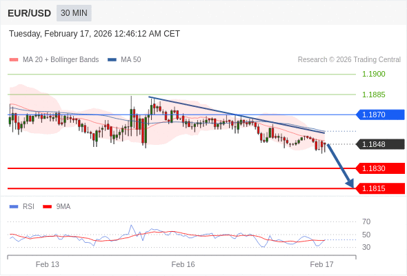 EUR/USD mungkin turun 18 - 33 pips.