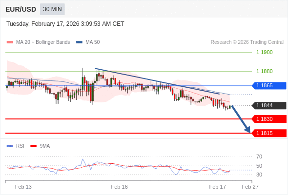 EUR/USD mungkin turun 14 - 29 pips.