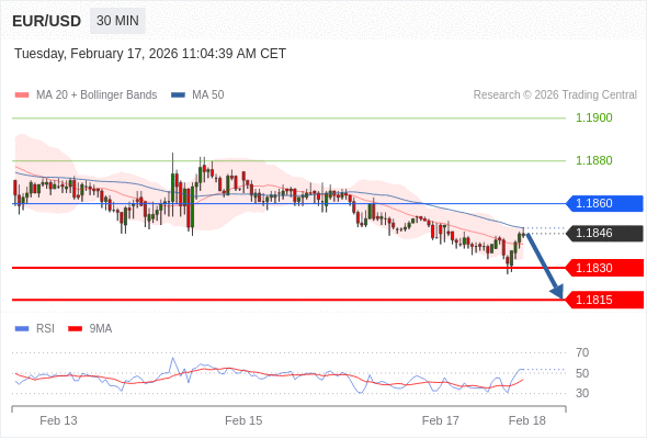 EUR/USD bisa turun 16 - 31 pips.