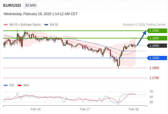 EUR/USD bisa naik 15 - 30 pips.