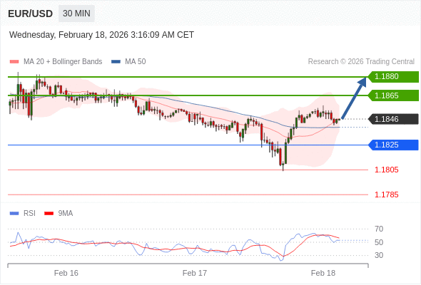 EUR/USD mungkin naik 19 - 34 pips.