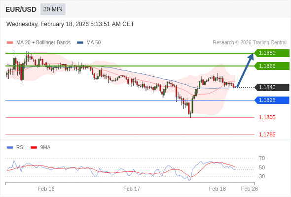 Posiciones largas por encima de 1,1825 con objetivos a 1,1865 y 1,1880 en extensión.