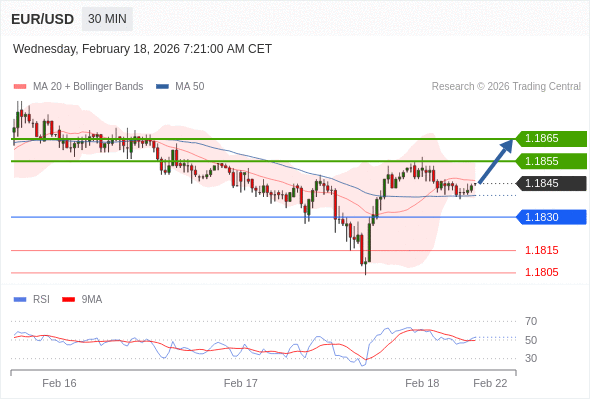 EUR/USD mungkin naik 10 - 20 pips.
