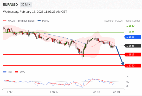 EUR/USD mungkin turun 20 - 45 pip.