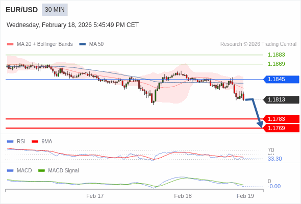 EUR/USD mungkin turun 30 - 44 pips.
