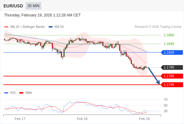 EUR/USD mungkin turun 20 - 40 pip.