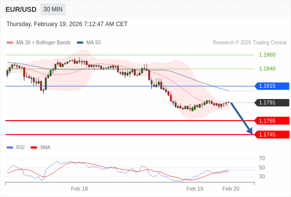 在 1.1815 之下,看跌,目标价位为 1.1765 ,然后为 1.1745 。