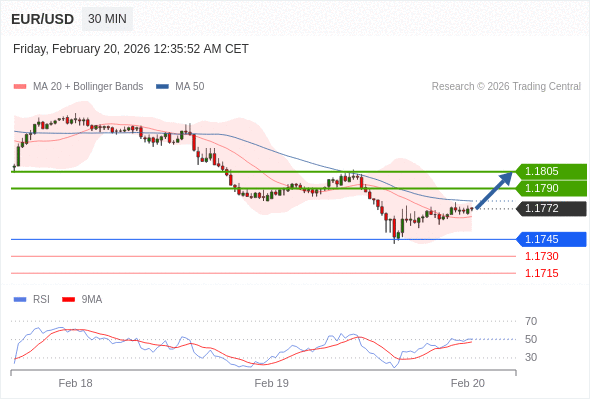 EUR/USD mungkin naik 18 - 33 pips.