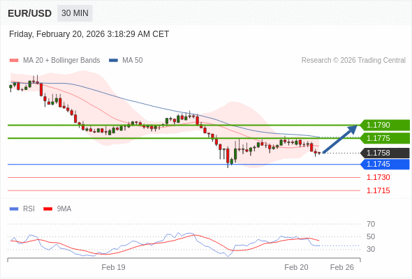 EUR/USD mungkin naik 17 - 32 pips.