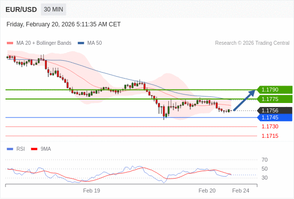 EUR/USD mungkin naik 19 - 34 pips.