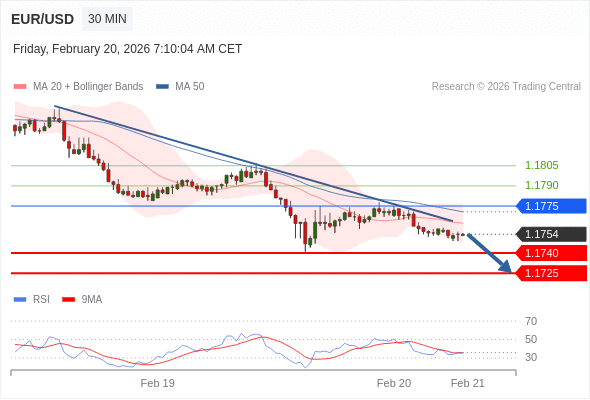 在 1.1775 之下，看跌，目标价位为 1.1740 ，然后为 1.1725 。