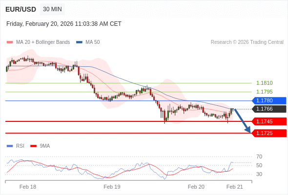EUR/USD mungkin turun 21 - 41 pips.