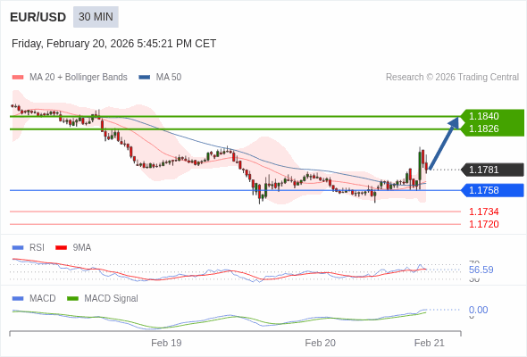 EUR/USD mungkin naik 45 - 59 pips.