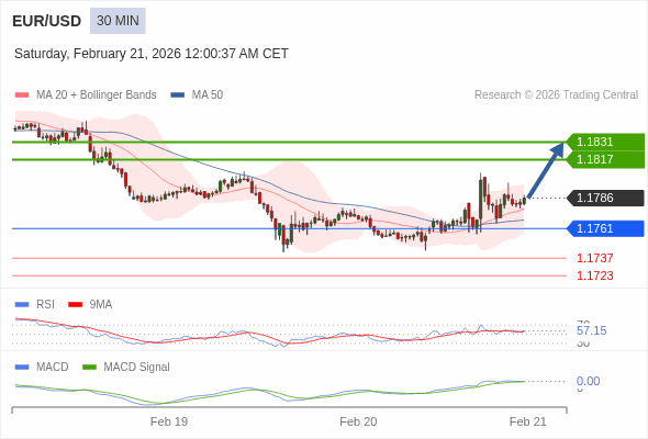 EUR/USD mungkin naik 31 - 45 pips.