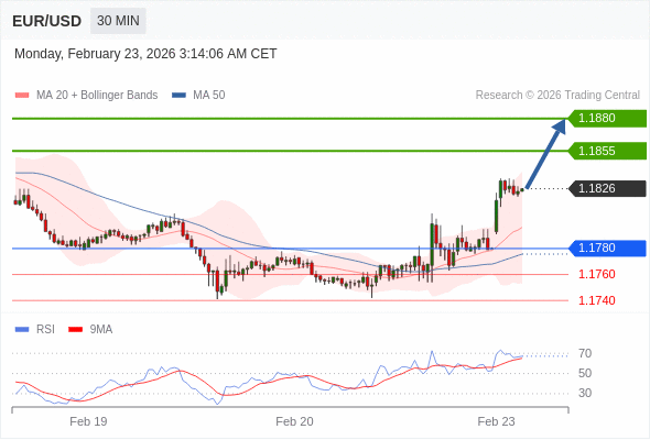 Posiciones largas por encima de 1,1780 con objetivos a 1,1855 y 1,1880 en extensión.